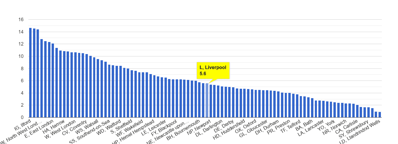Liverpool vehicle crime rate rank