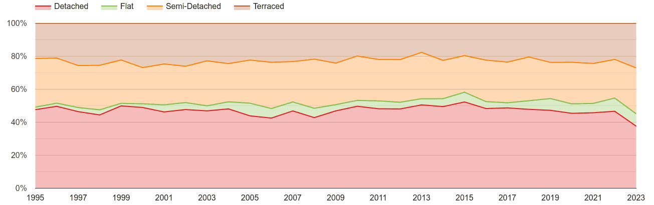 Llandrindod Wells annual sales share of houses and flats