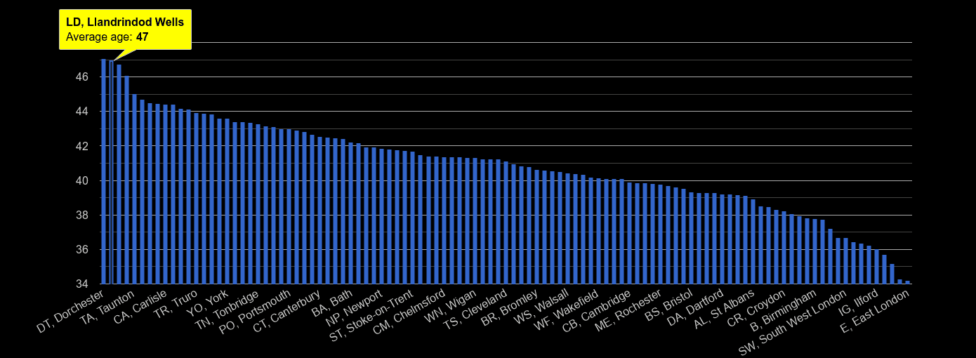 Llandrindod Wells average age rank by year