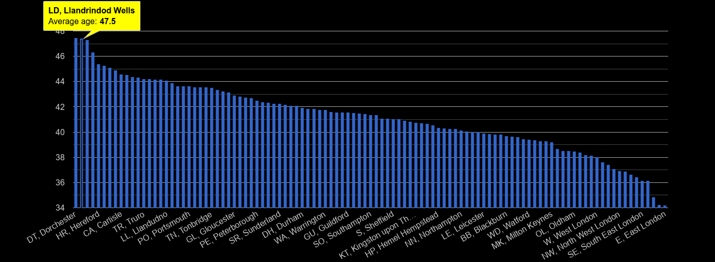 Llandrindod Wells average age rank by year