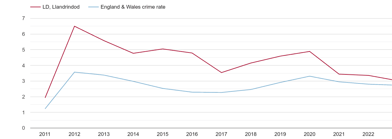 Llandrindod Wells drugs crime rate
