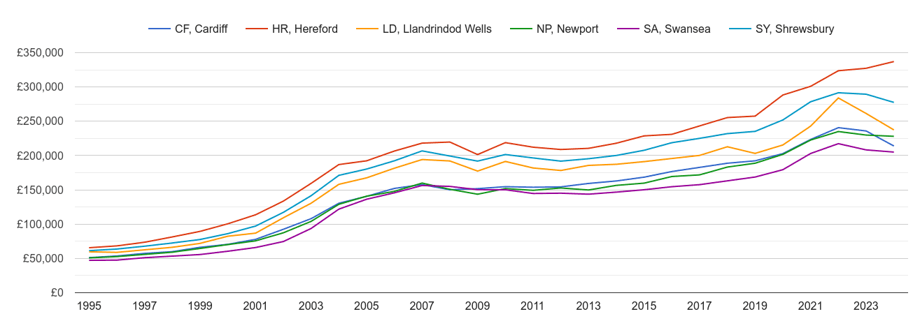 Llandrindod Wells house prices and nearby areas