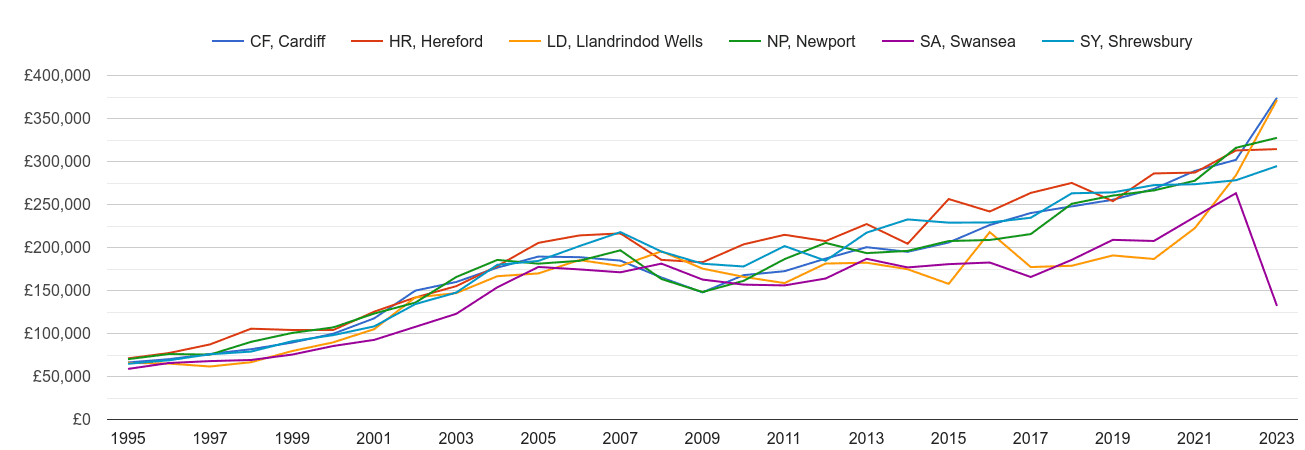 Llandrindod Wells new home prices and nearby areas