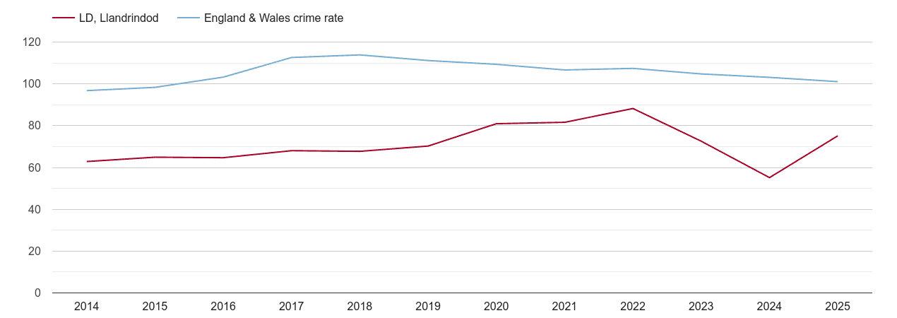 Llandrindod Wells overall crime rate by year