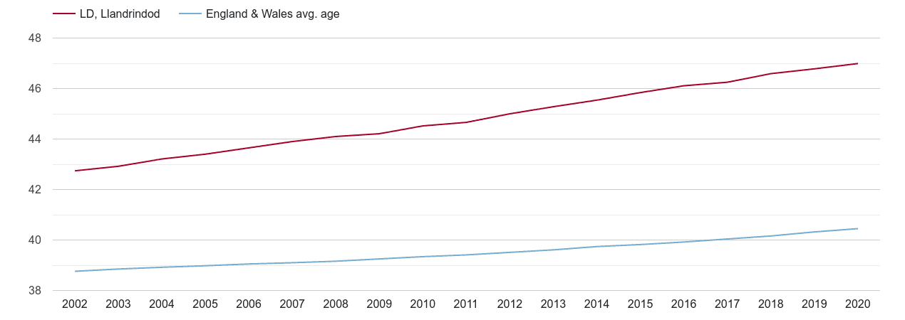 Llandrindod Wells population average age by year