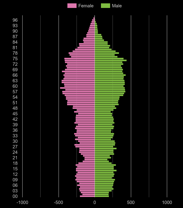 Llandrindod Wells population pyramid by year