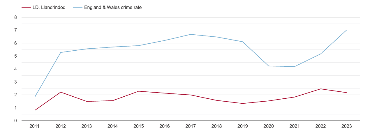 Llandrindod Wells shoplifting crime rate