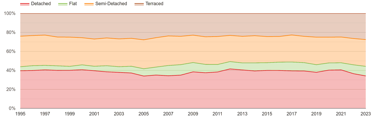 Llandudno annual sales share of houses and flats