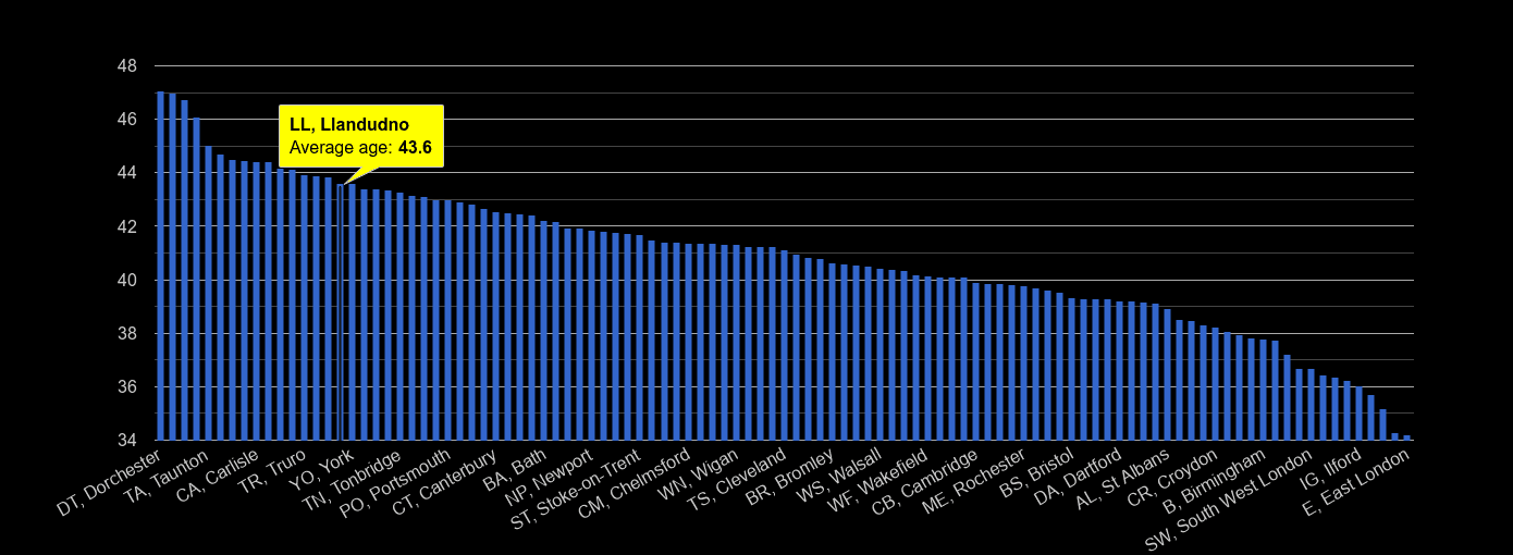 Llandudno average age rank by year