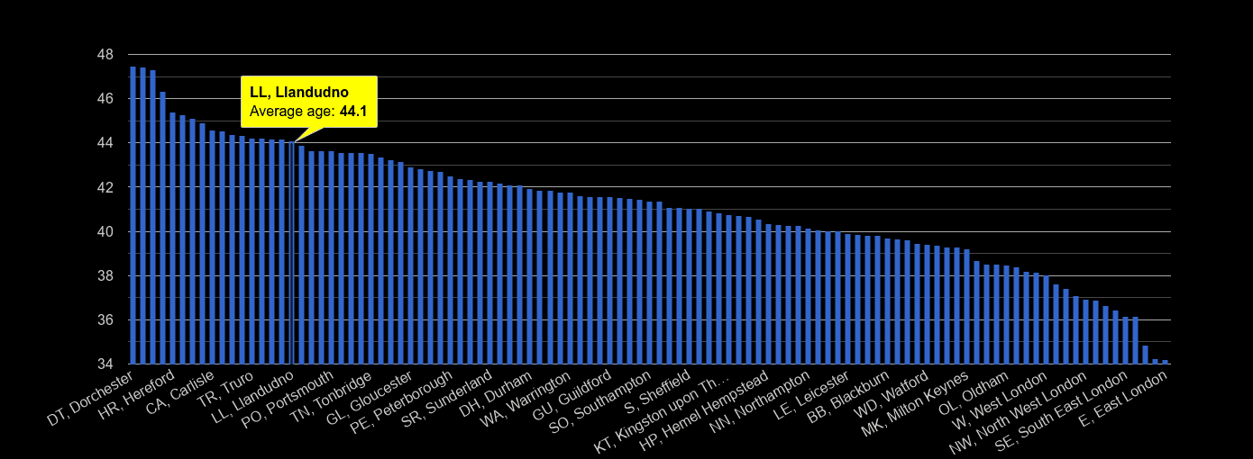 Llandudno average age rank by year