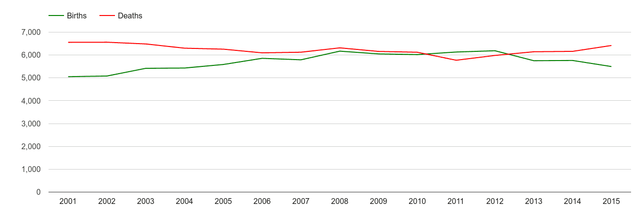 Llandudno births and deaths