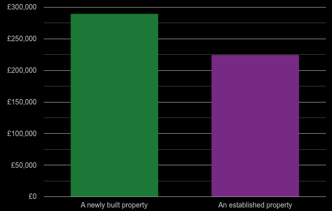 Llandudno cost comparison of new homes and older homes