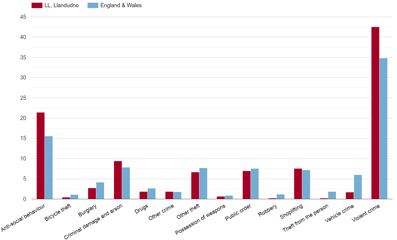 Llandudno crime rate by crime statistic