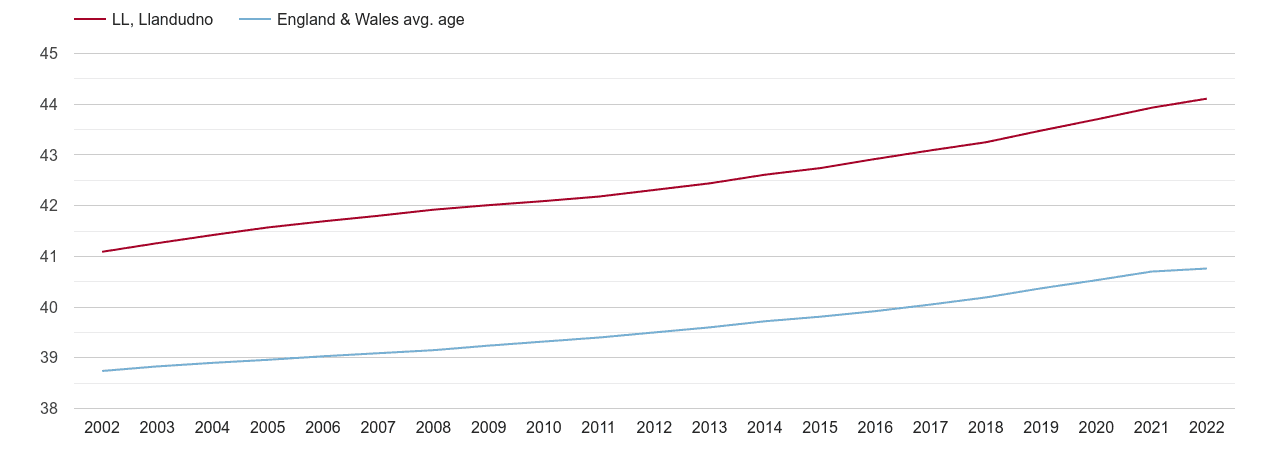 Llandudno population average age by year