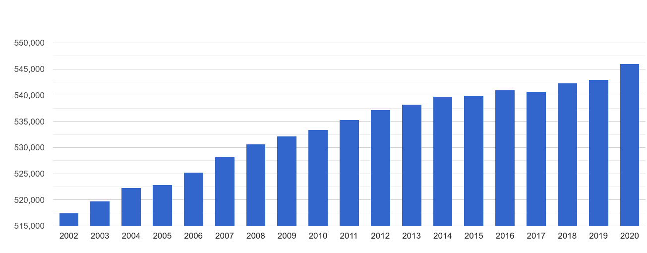 Llandudno population growth