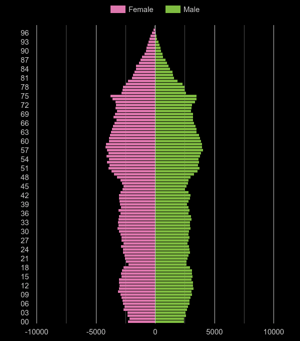 Llandudno population pyramid by year