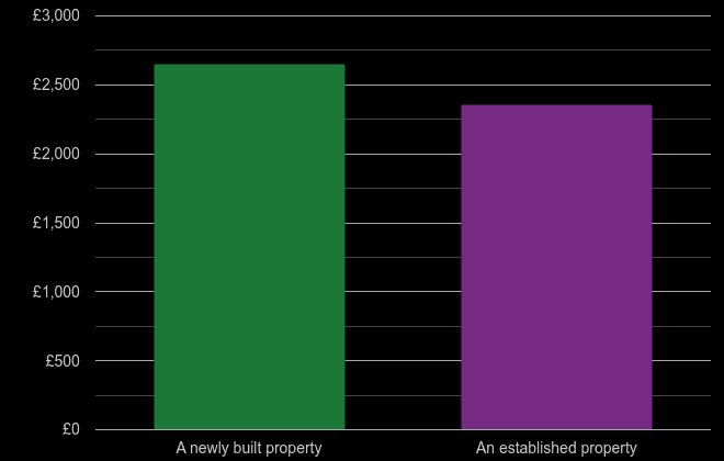 Llandudno price per square metre for newly built property