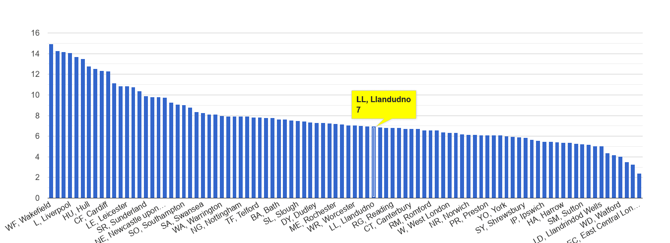 Llandudno public order crime rate rank