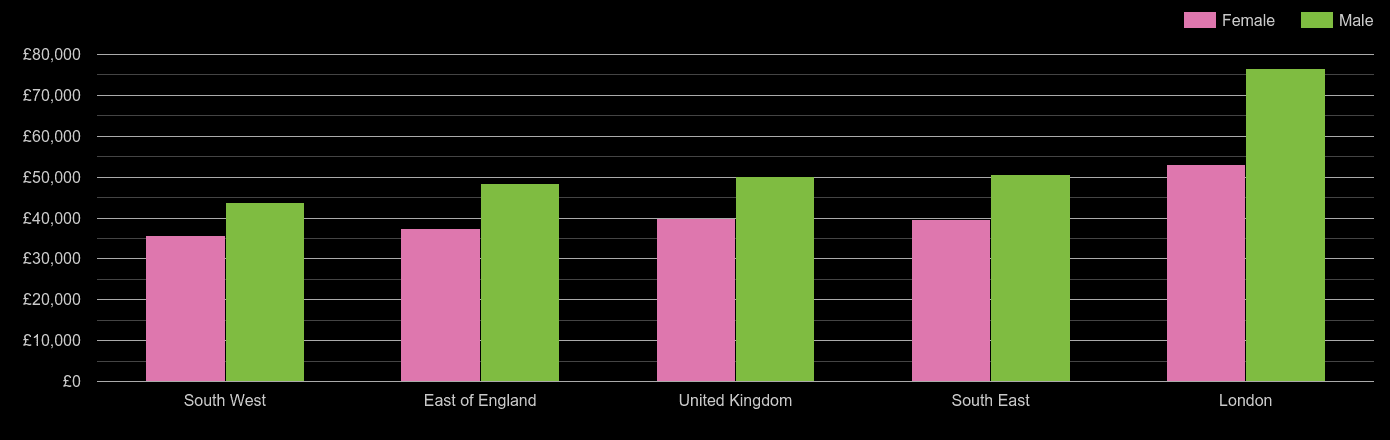 london-average-salary-and-unemployment-rates-in-graphs-and-numbers