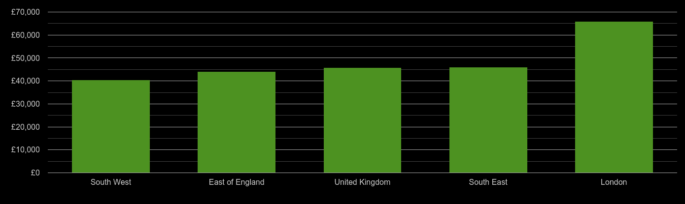 what-is-the-average-salary-in-london-in-2022-prillionaires-uk