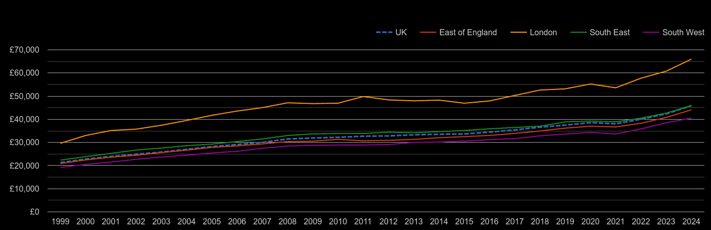 Architect Salary In London Per Month