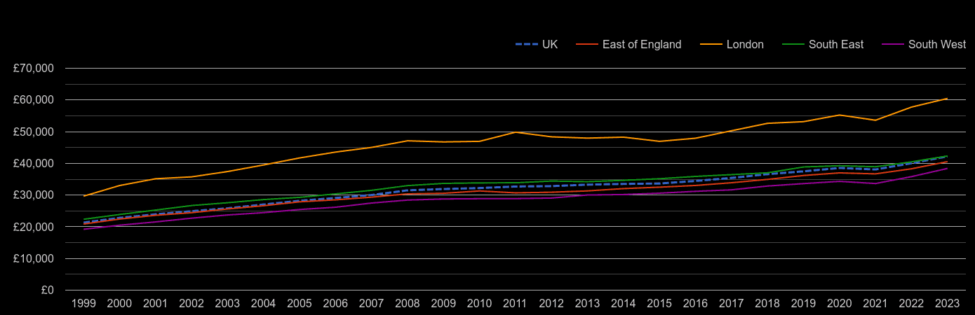 London Average Salary And Unemployment Rates In Graphs And Numbers 