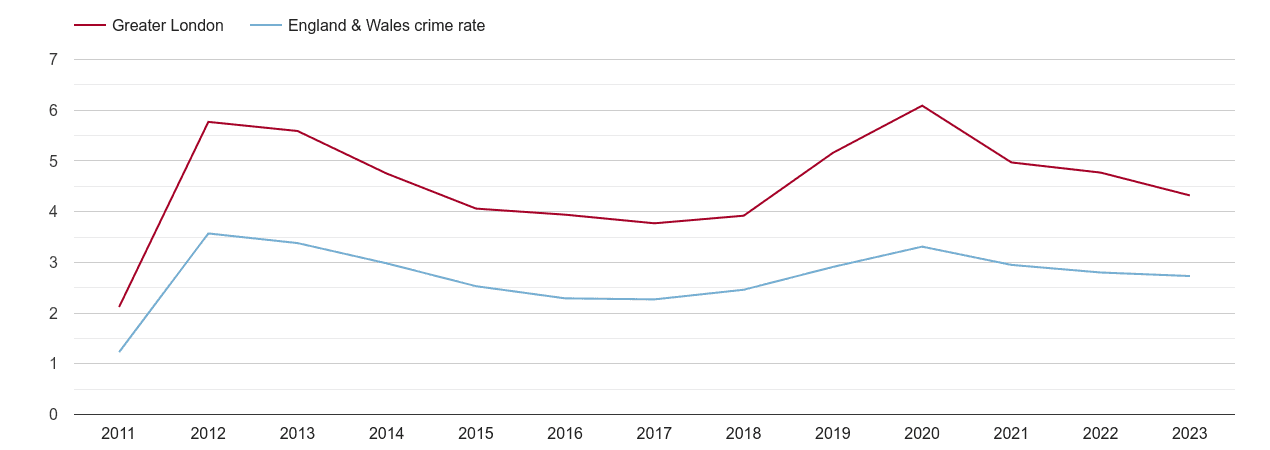 London drugs crime rate