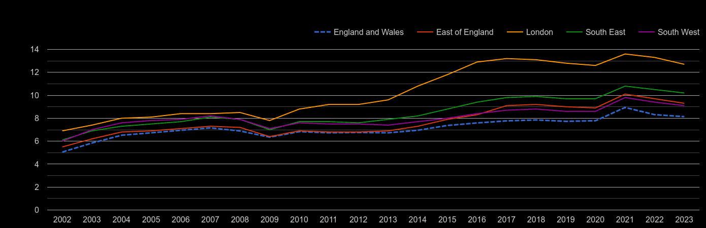 London house price to earnings ratio history