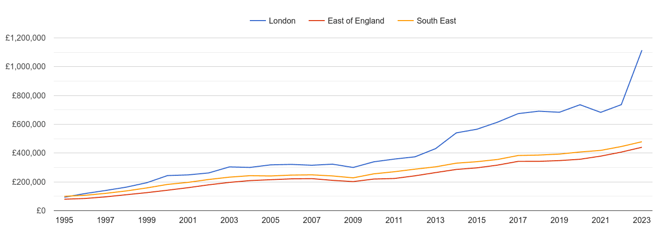 London new home prices and nearby regions