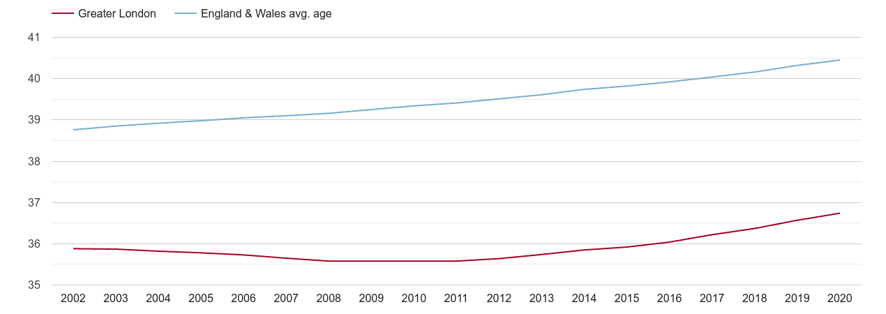 London population average age by year