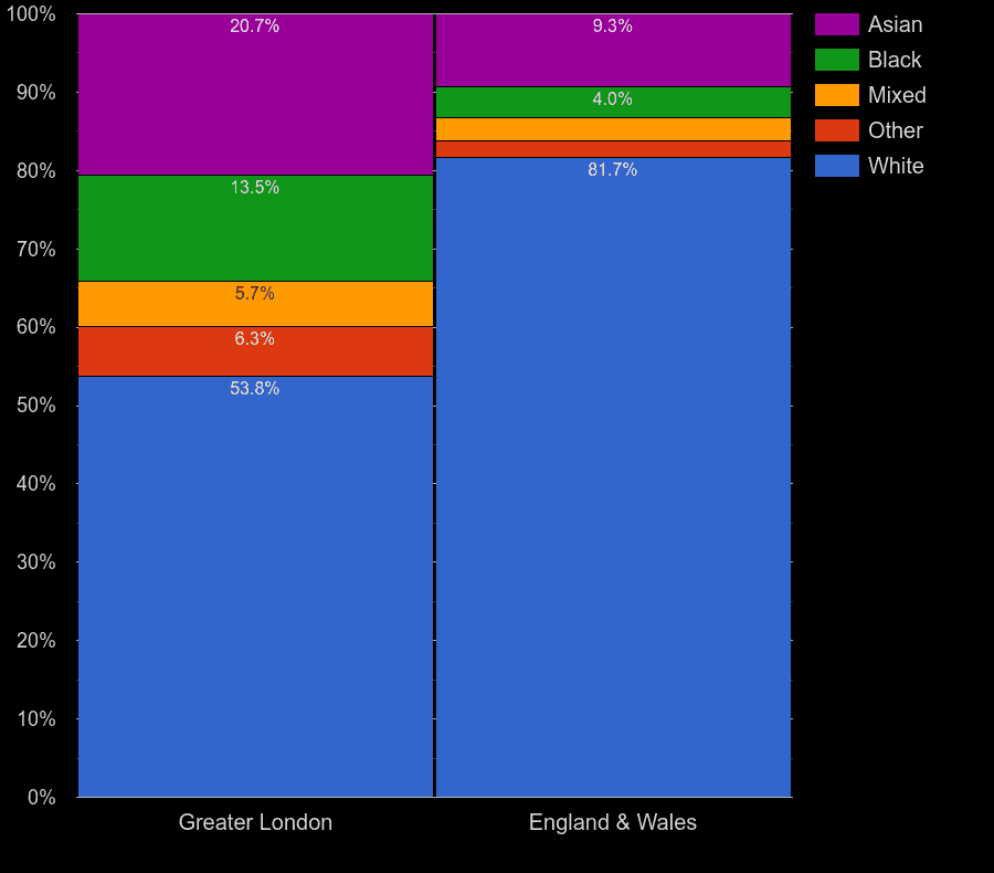 London Census 2021 