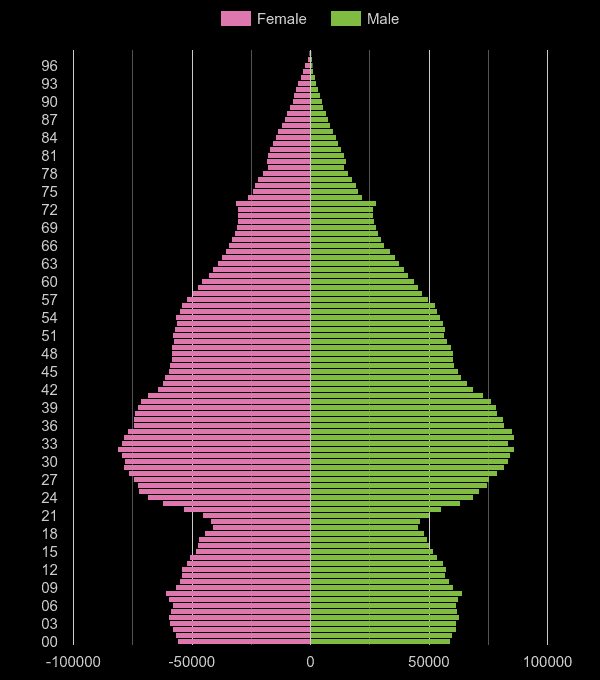 London population pyramid by year