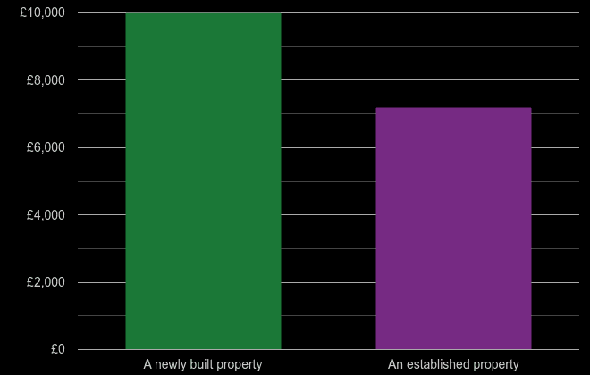 London-price-per-square-metre-for-newly-