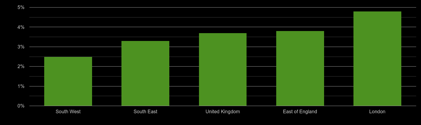 London unemployment rate comparison