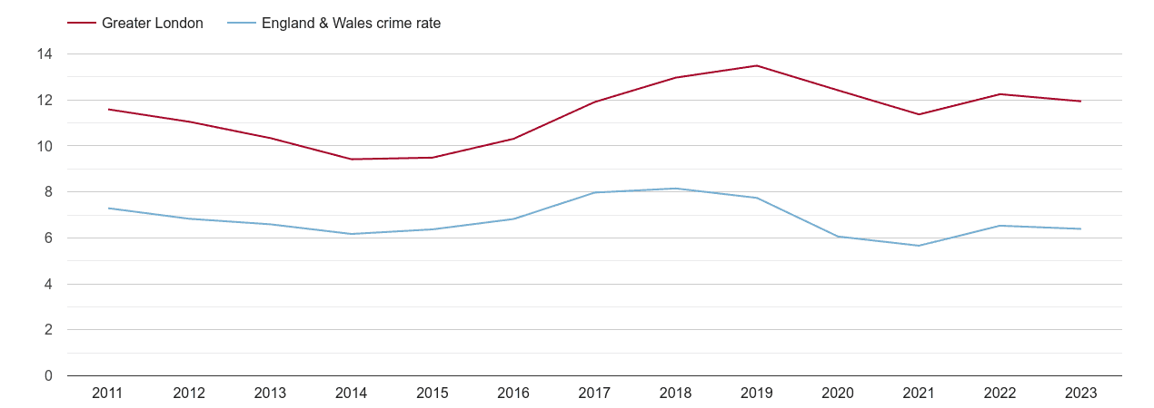 London vehicle crime rate