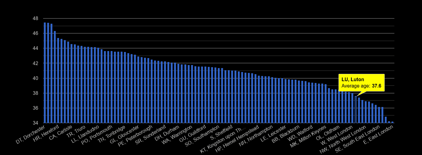 Luton average age rank by year