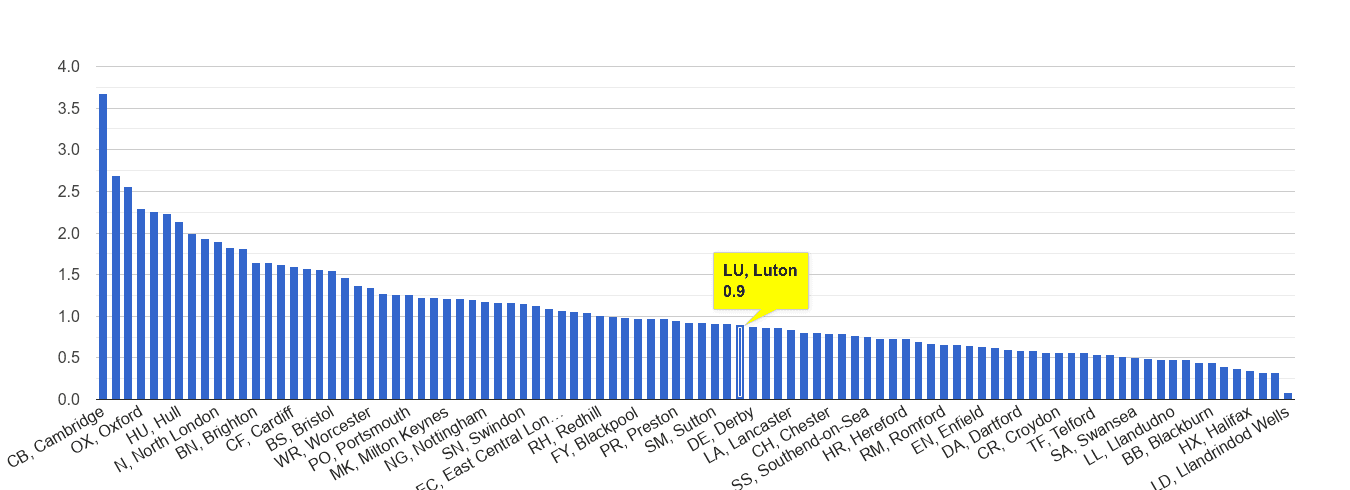 Luton bicycle theft crime rate rank