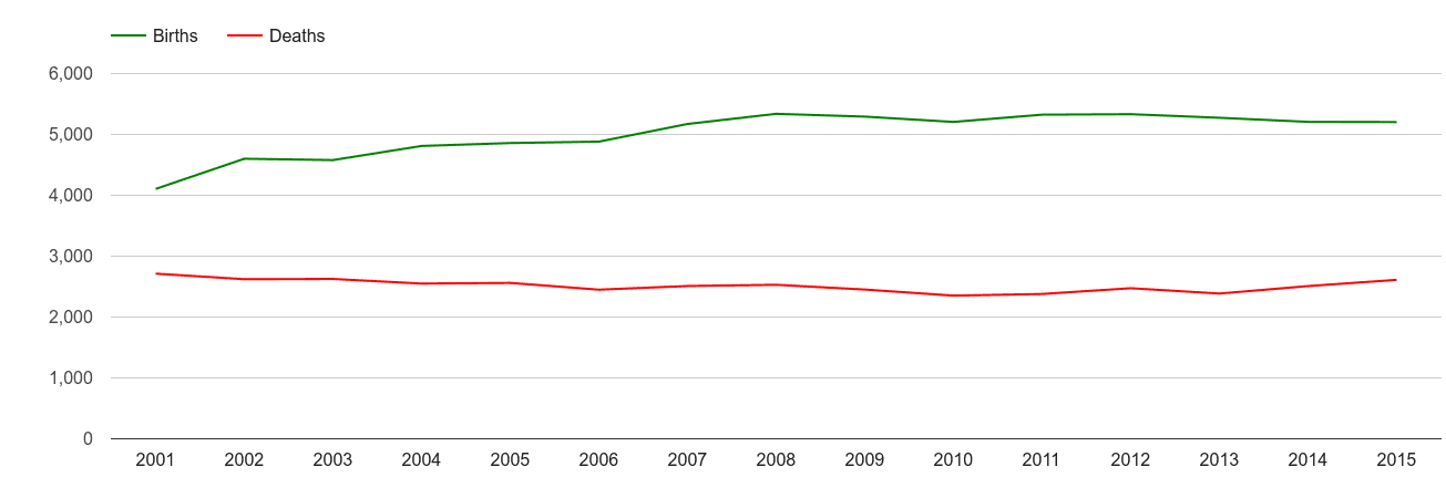 Luton births and deaths