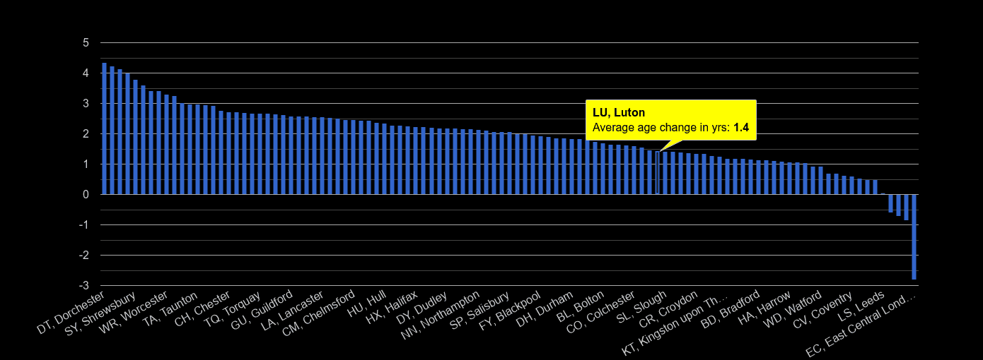 Luton population average age change rank by year