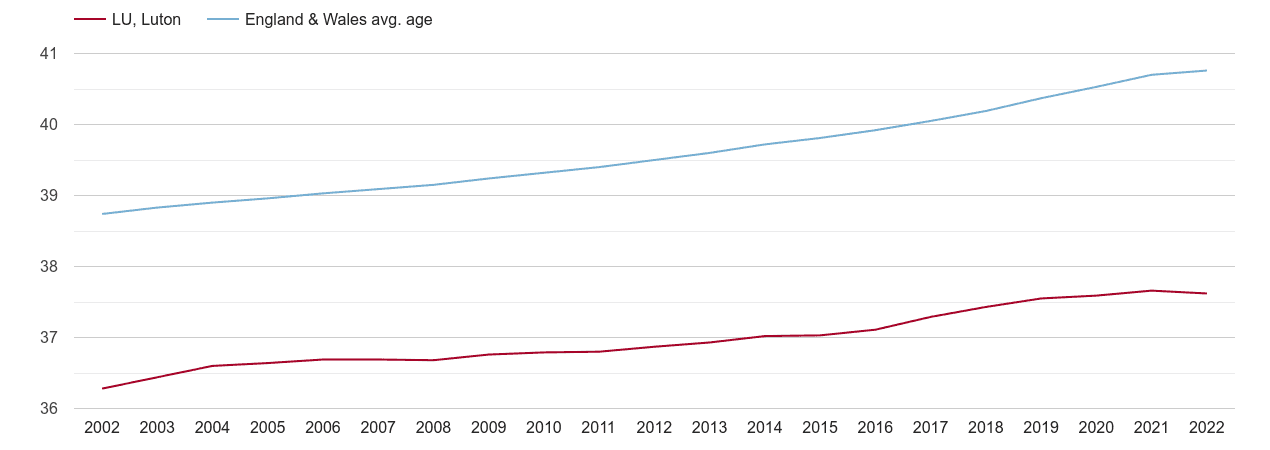 Luton population average age by year