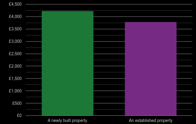 Luton price per square metre for newly built property