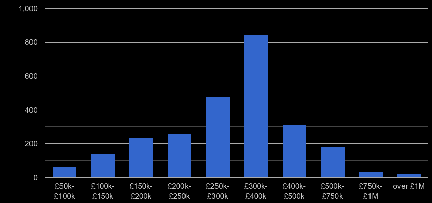 Luton property sales by price range