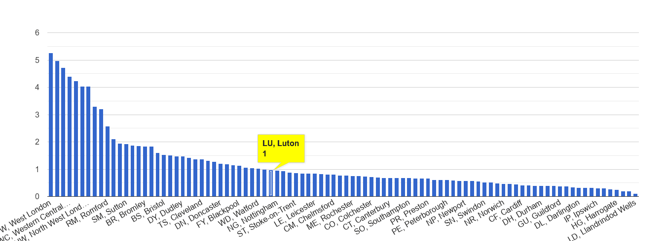 Luton robbery crime rate rank