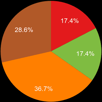 Luton sales share of houses and flats