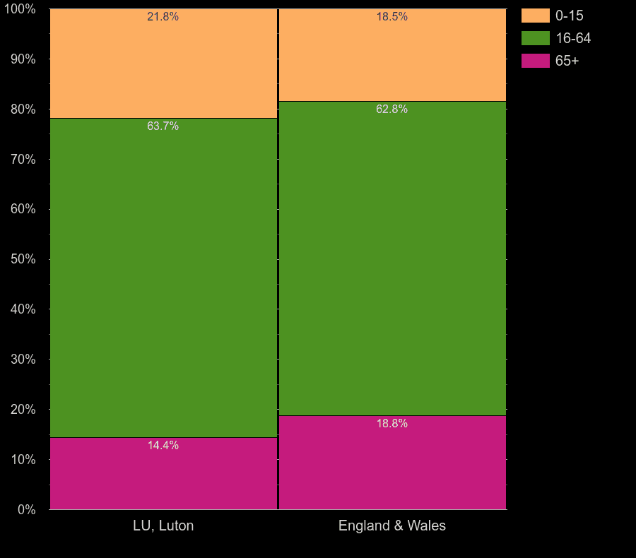 Luton working age population share