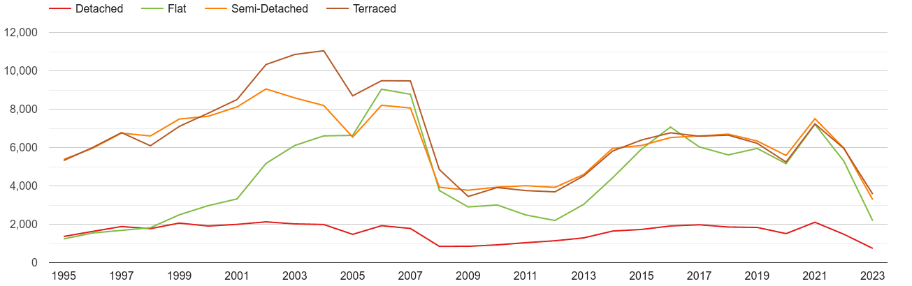 Manchester annual sales of houses and flats