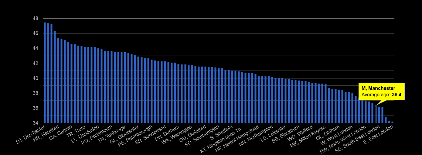 Manchester average age rank by year