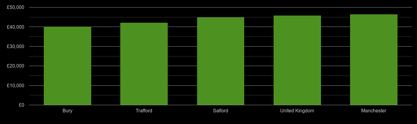 Manchester average salary comparison