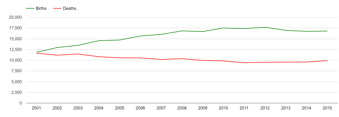 Manchester births and deaths