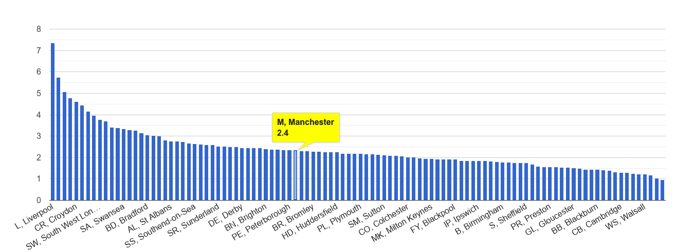 Manchester drugs crime rate rank